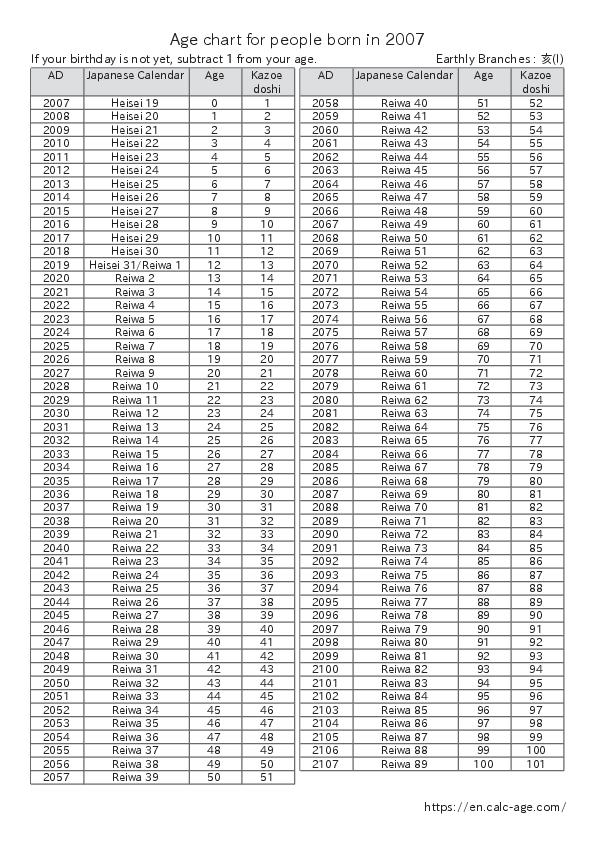 Age chart for people born in 2007