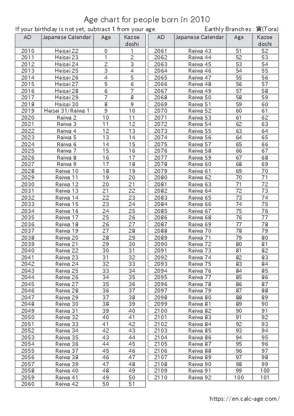 Age chart for people born in 2010