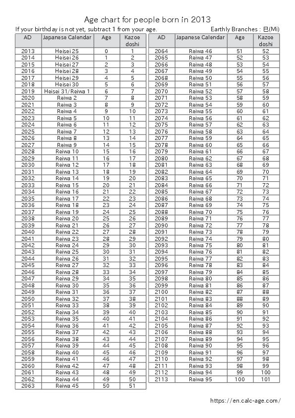 Age chart for people born in 2013