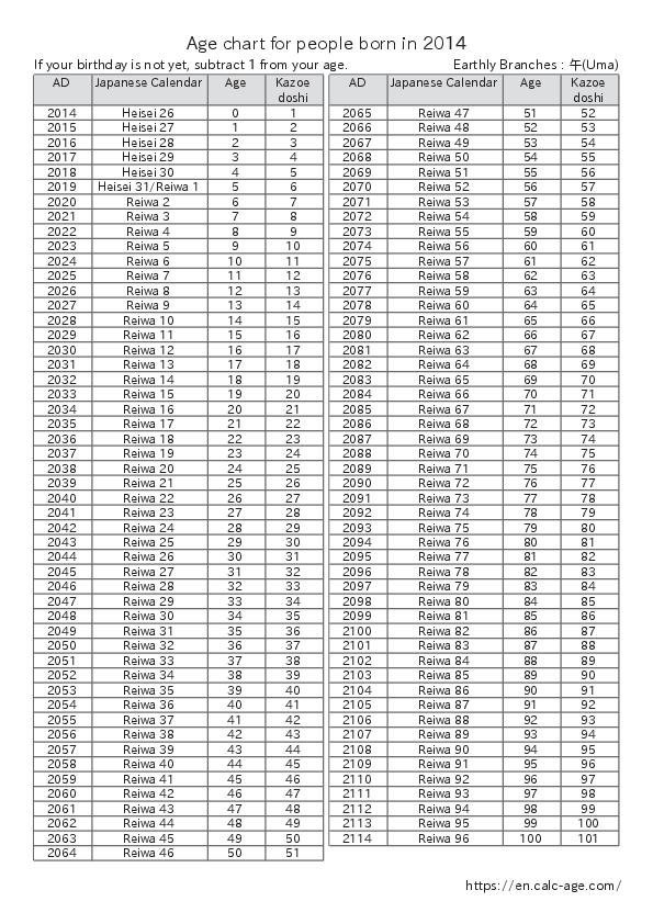 Age chart for people born in 2014