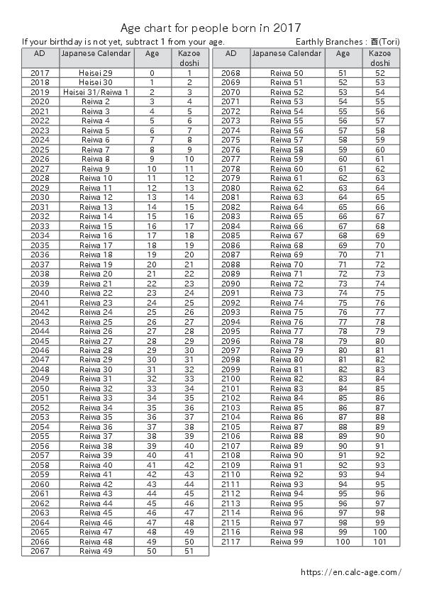 Age chart for people born in 2017