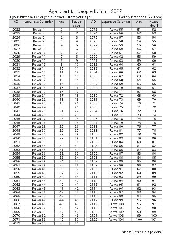 Age chart for people born in 2022