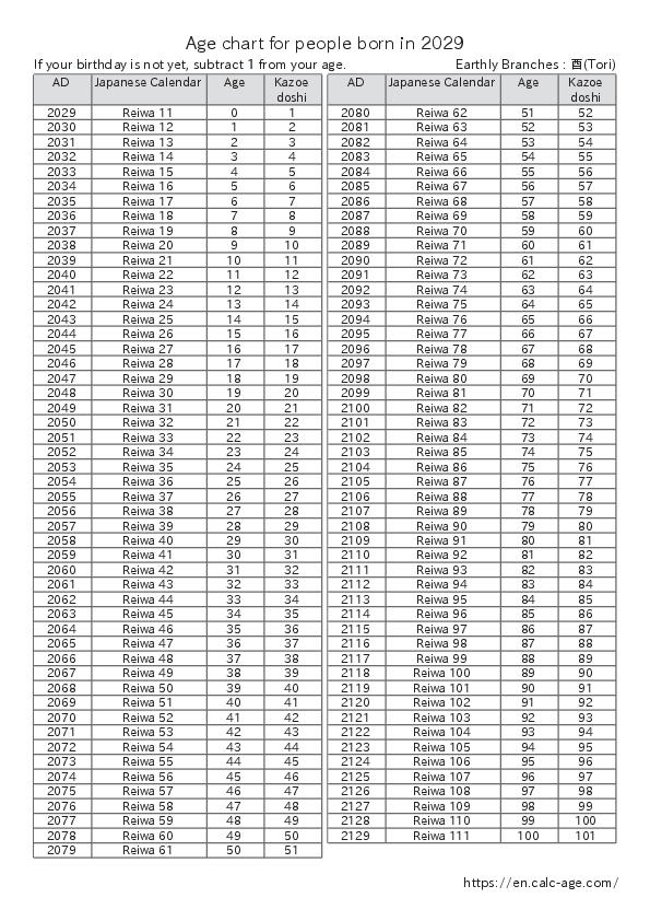 Age chart for people born in 2029