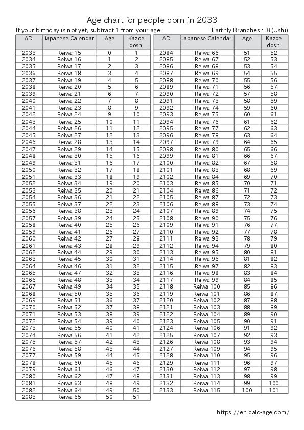 Age chart for people born in 2033