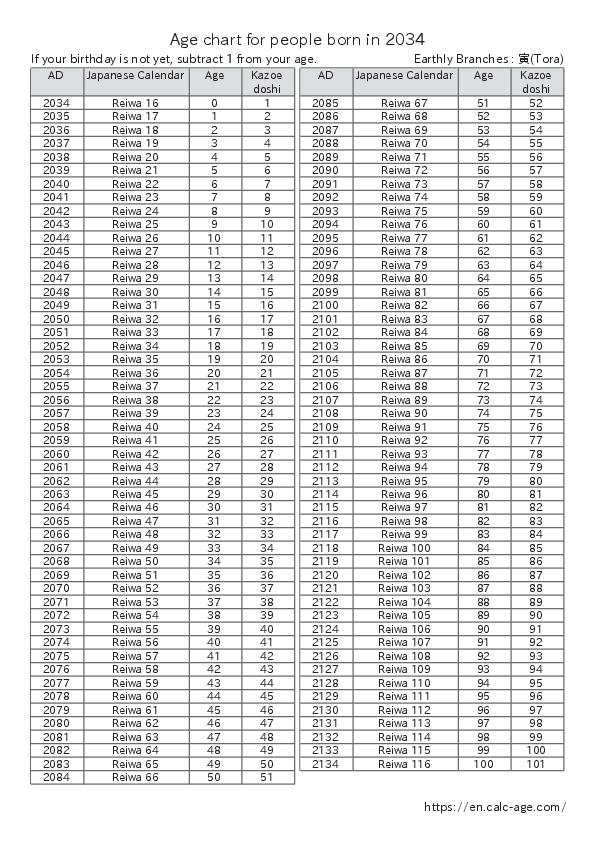 Age chart for people born in 2034