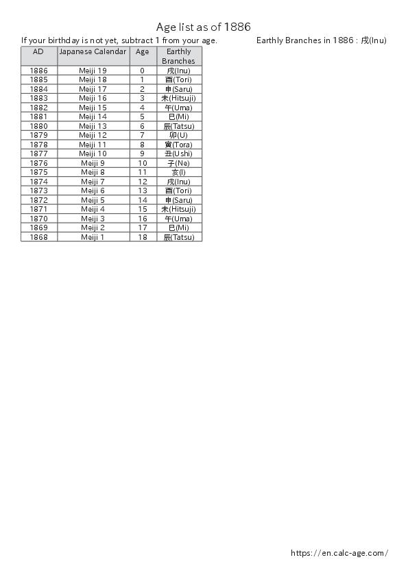 Age list as of 1886