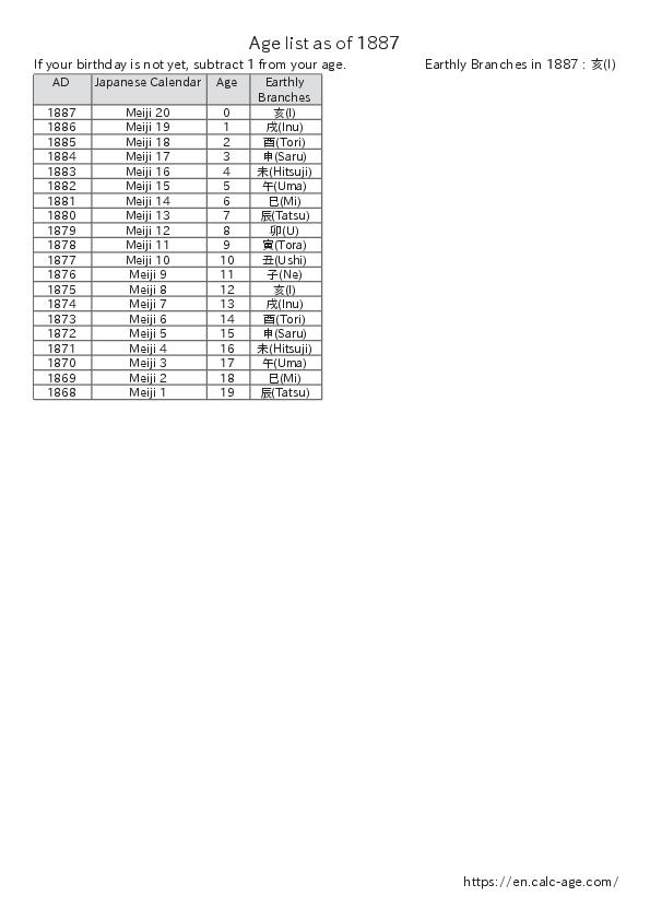 Age list as of 1887