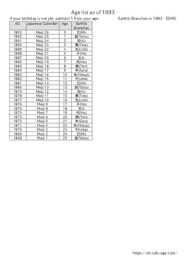 Age list as of 1893