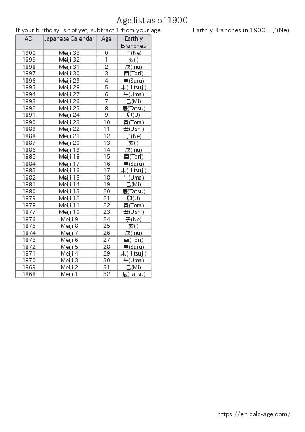 Age list as of 1900