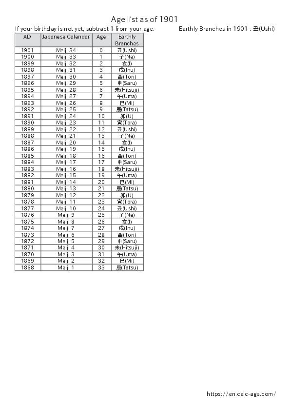 Age list as of 1901