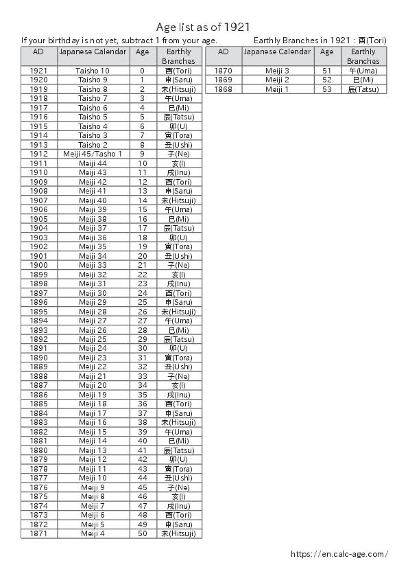 Age list as of 1921