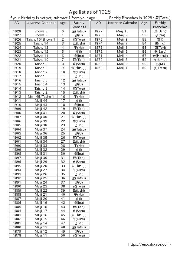 Age list as of 1928