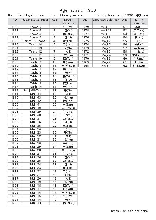 Age list as of 1930