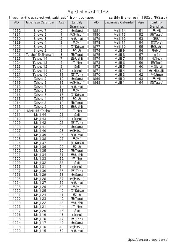 Age list as of 1932