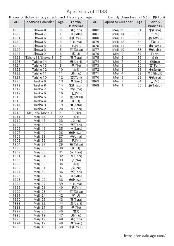 Age list as of 1933