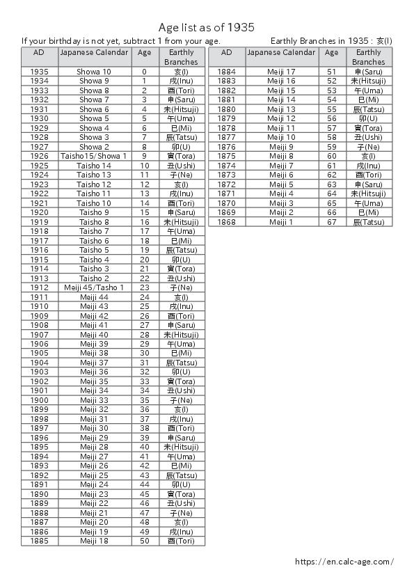 Age list as of 1935