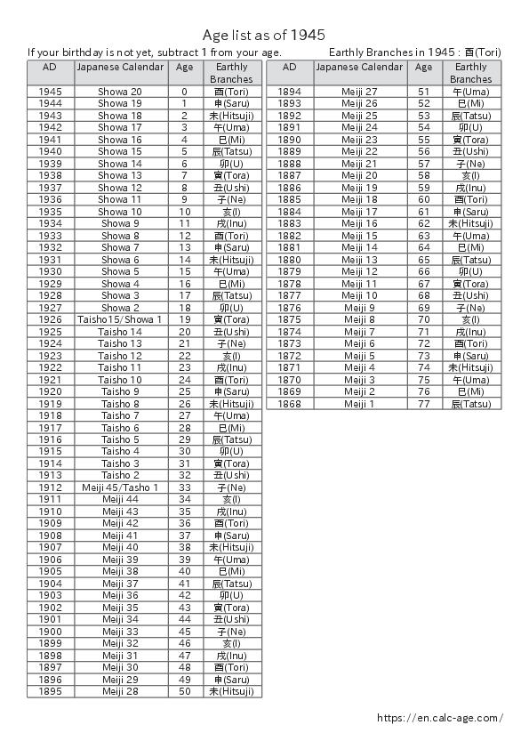 Age list as of 1945 Age Calculator Site