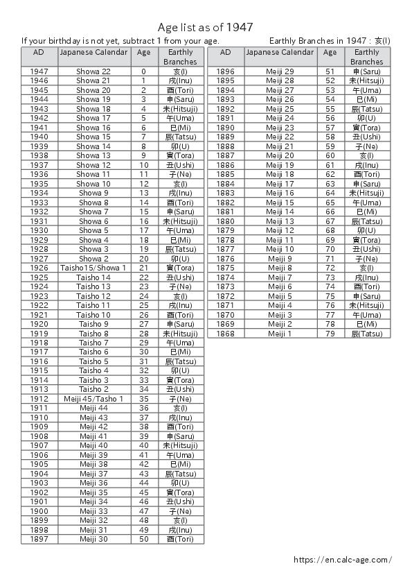 Age list as of 1947 Age Calculator Site
