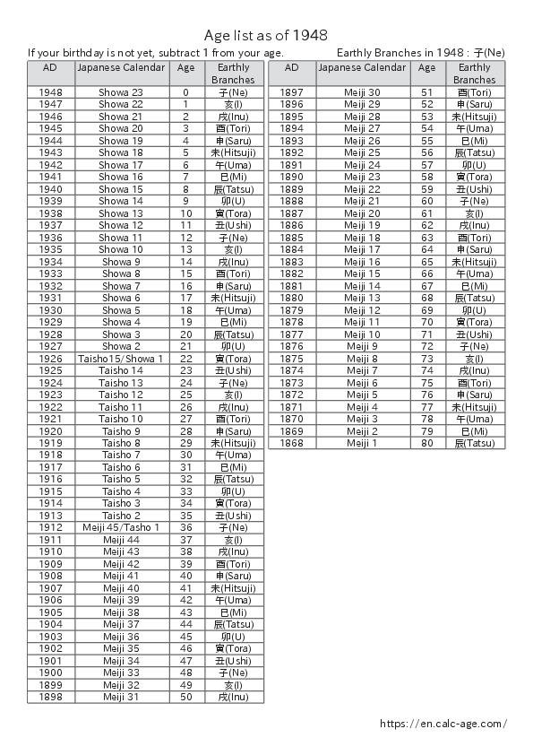 Age list as of 1948