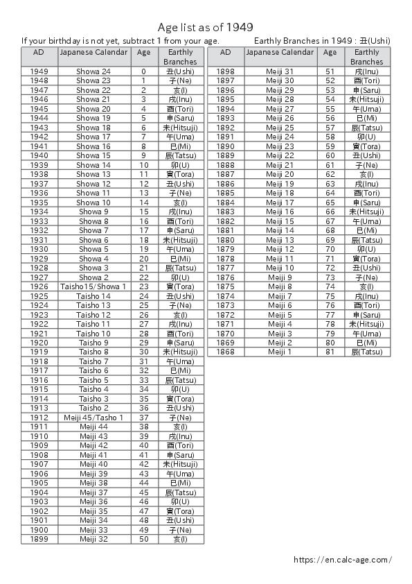 Age list as of 1949