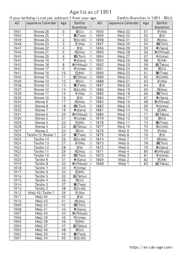 Age list as of 1951