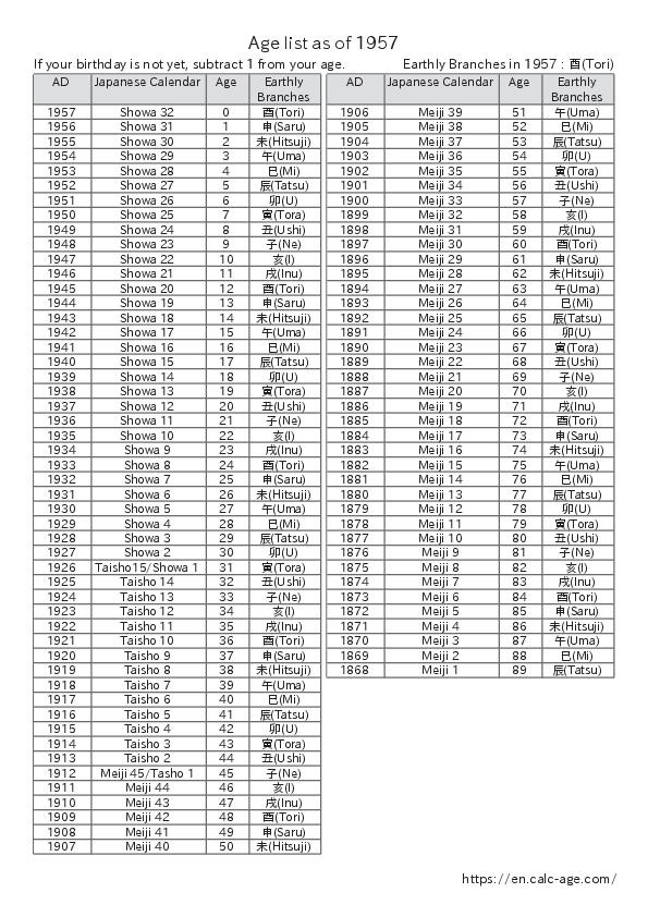 Age list as of 1957