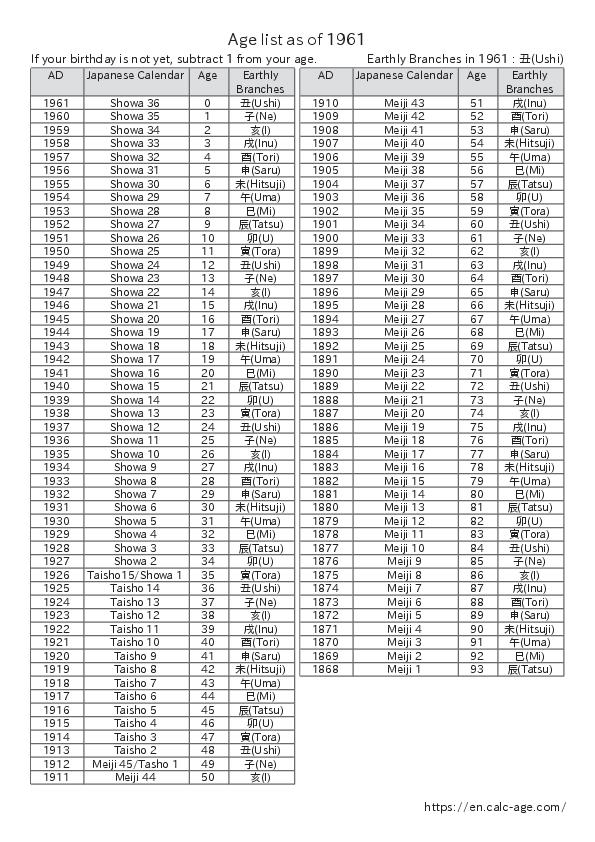 Age list as of 1961