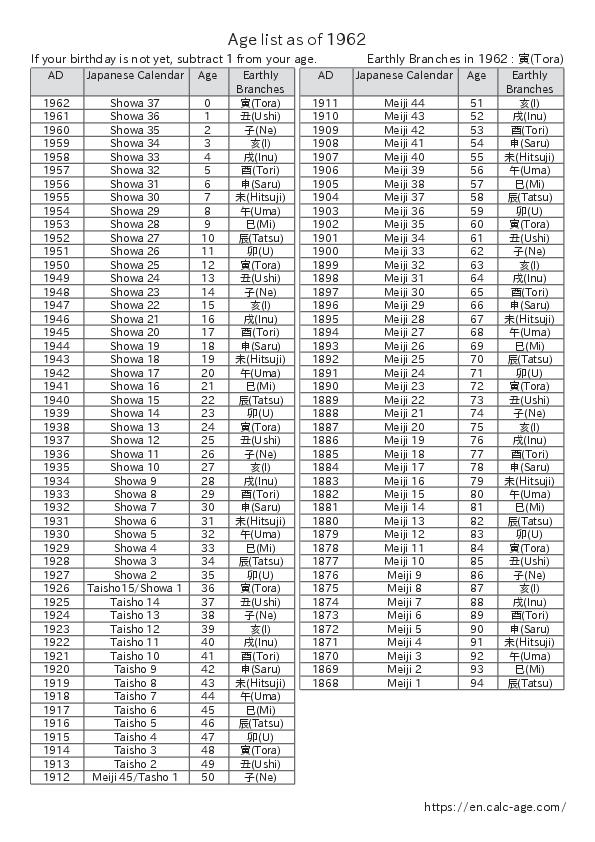 Age list as of 1962