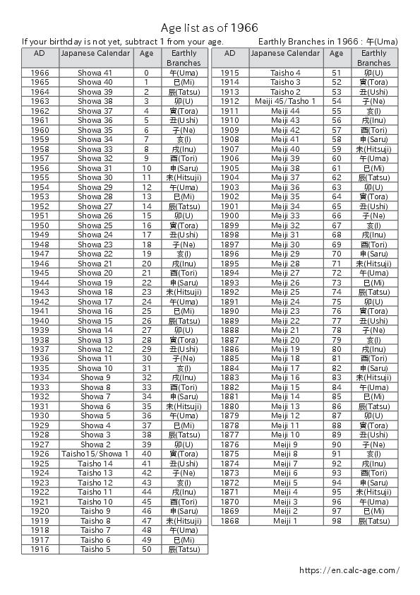 Age list as of 1966