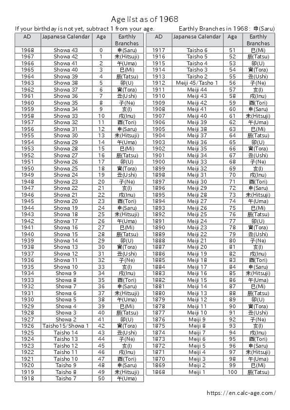 Age list as of 1968