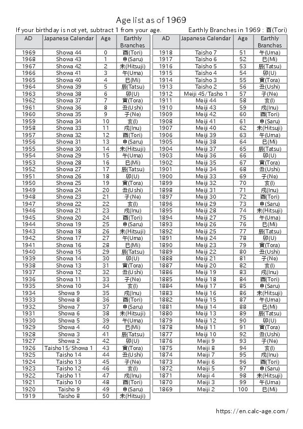 Age list as of 1969