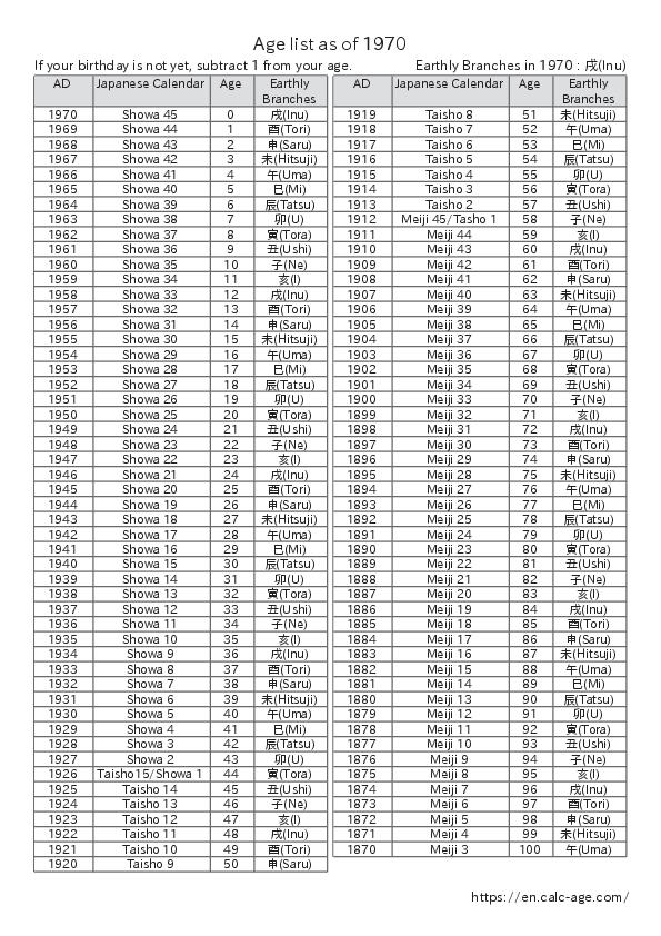 Age list as of 1970