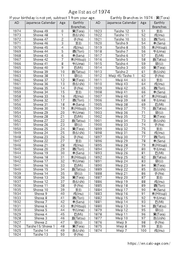 Age list as of 1974