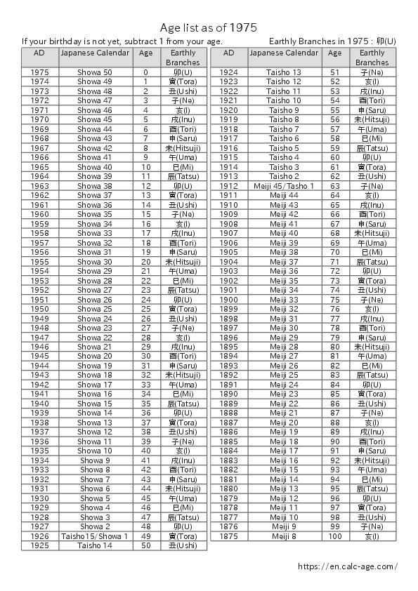 Age list as of 1975