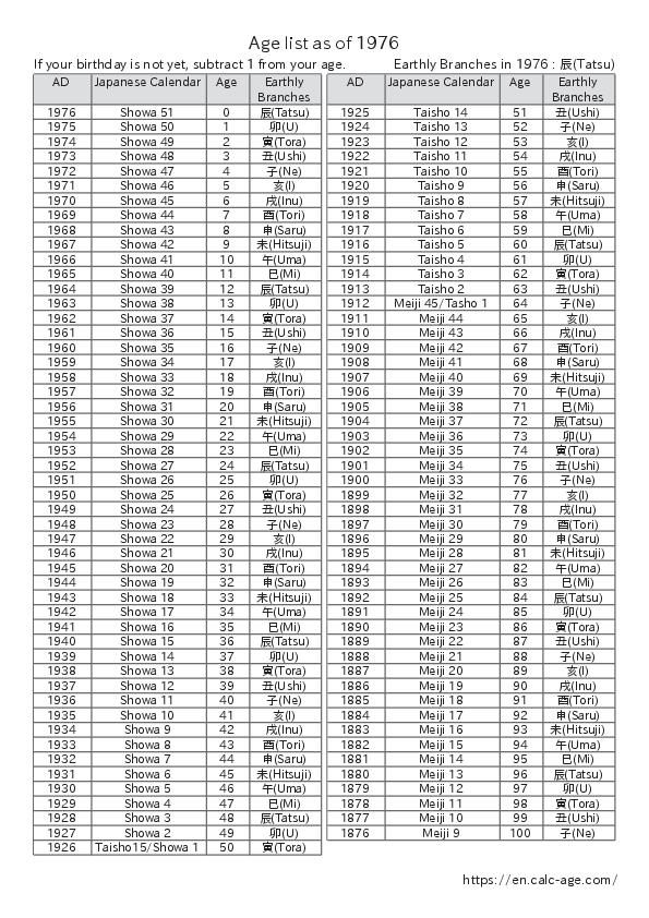 Age list as of 1976