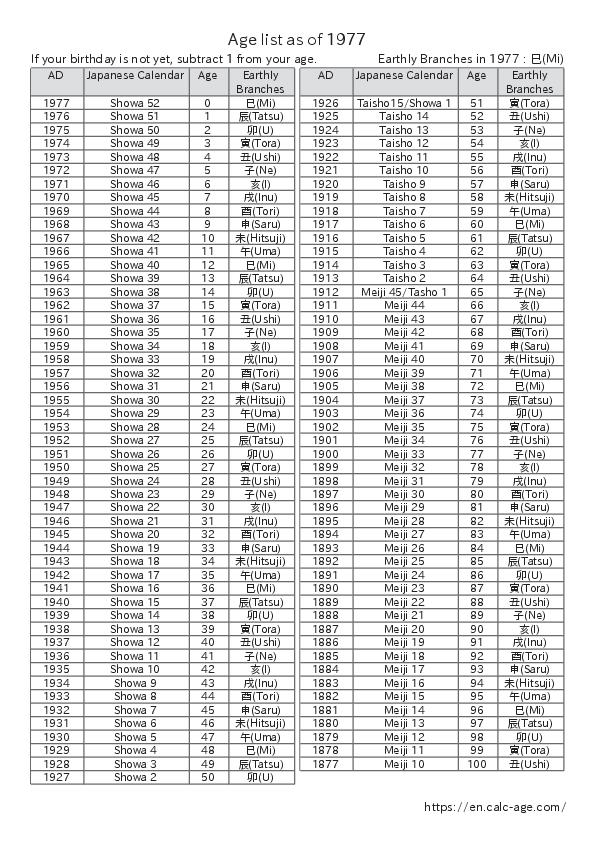 Age list as of 1977