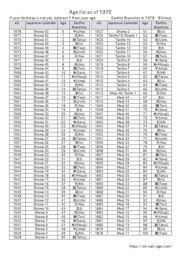 Age list as of 1978