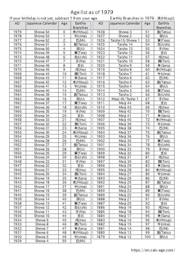 Age list as of 1979