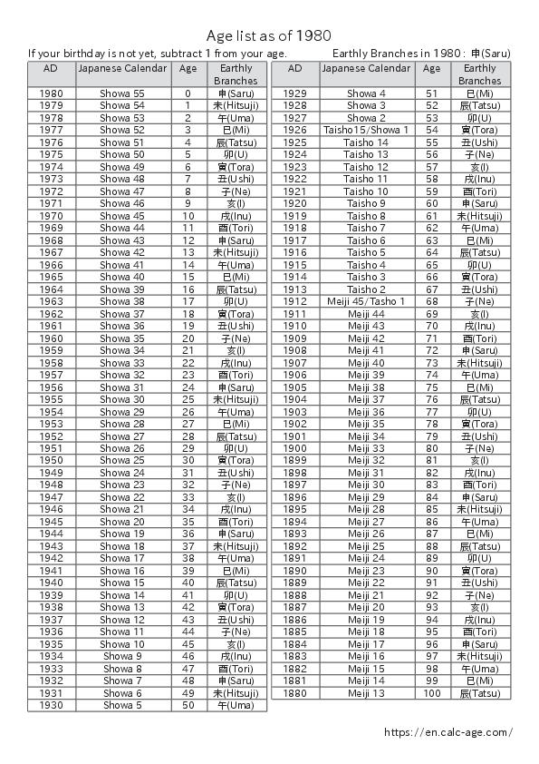 Age list as of 1980