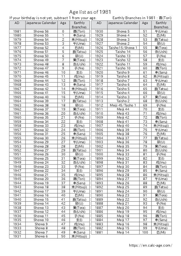 Age list as of 1981