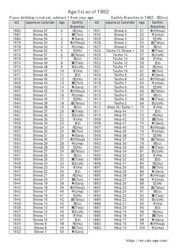 Age list as of 1982