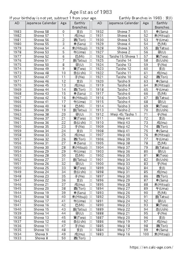 Age list as of 1983