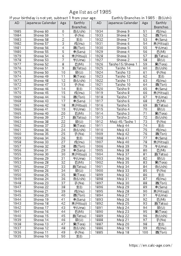 Age list as of 1985