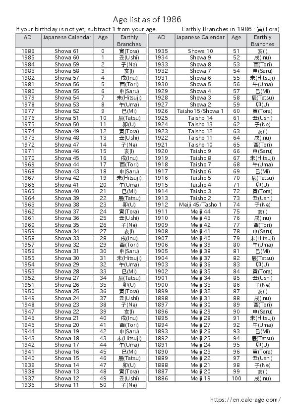 Age list as of 1986