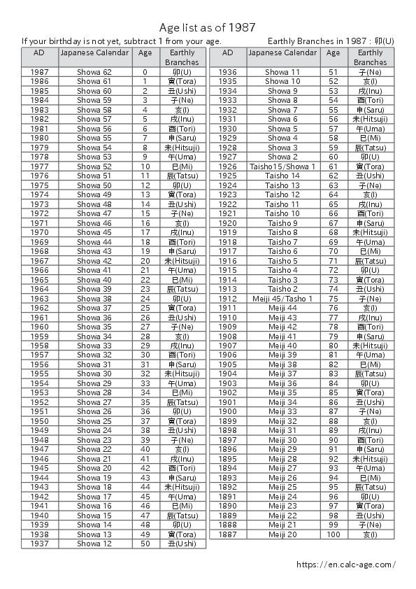 Age list as of 1987