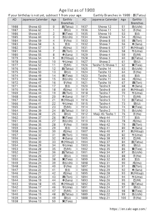 Age list as of 1988