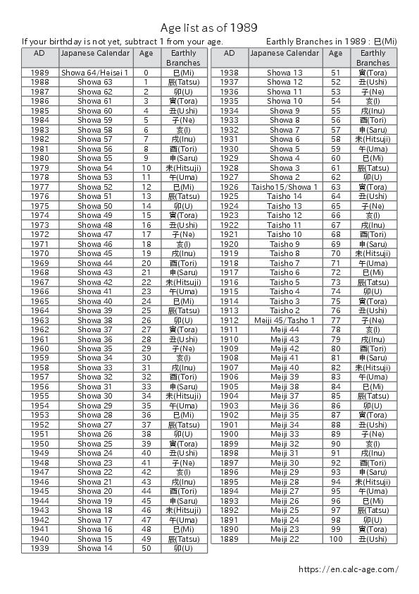 Age list as of 1989