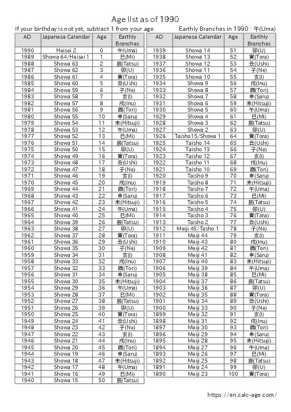 Age list as of 1990