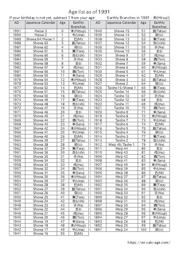 Age list as of 1991