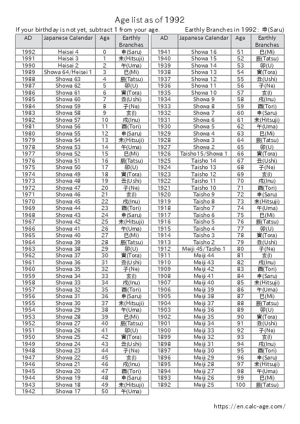 Age list as of 1992